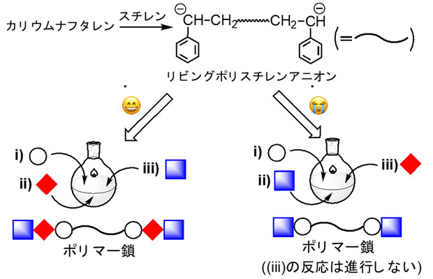 図2 リビングアニオン付加反応における添加順の重要性 