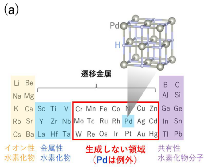 周期表における水素化物の生成マップ。