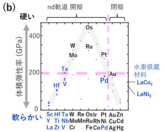 遷移金属及び代表的水素吸蔵金属間化合物の体積弾性率と水素の吸い易さ。水素を吸蔵する物質、吸蔵しない物質を、それぞれ、青字、黒字で示します。