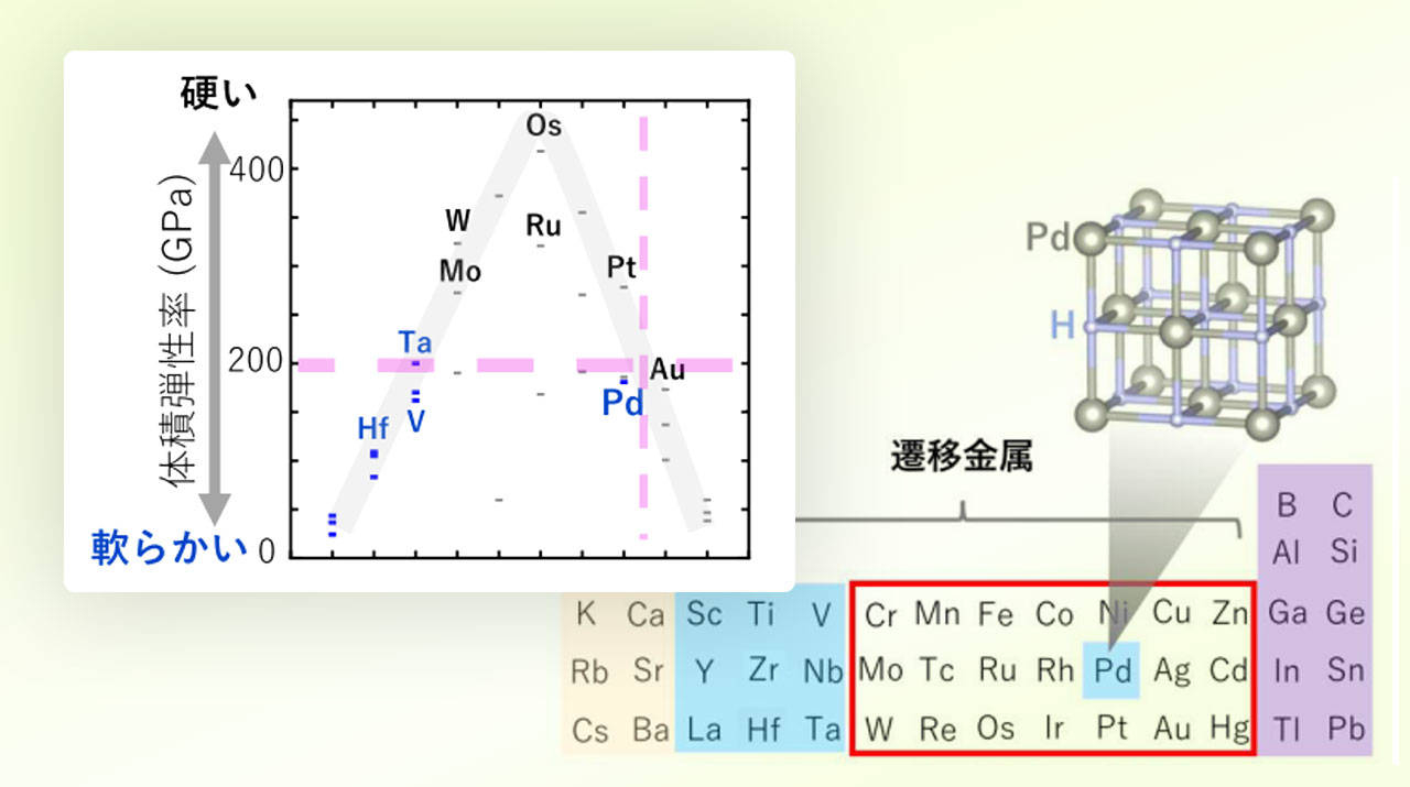 水素は軟らかい金属を好む？ 水素化物の出現を支配する因子を解明
