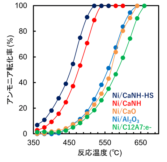 図3. Niを種々の担体材料に固定化した触媒のアンモニア転化率と反応温度の関係。（Ni担持量：10wt%, NH3流量：25 mLmin-1）