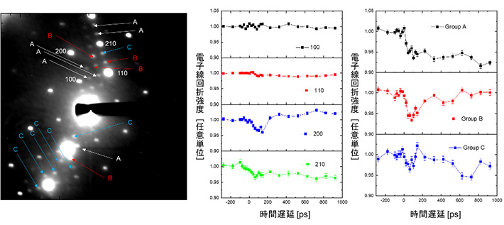 図1 EuBaCo2O5.39結晶からの電子線回折像（左）とその回折スポットの時間変化（中央、右） 