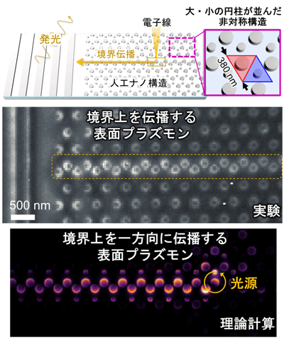 （参考図）電子顕微鏡で可視化された 境界に沿って伝播する表面プラズモン。