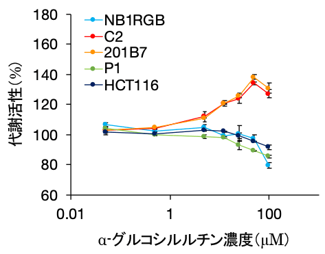 図3 α-グルコシルルチンによるiPS細胞内代謝の増加 α-グルコシルルチンをiPS細胞（C2、201B7）、線維芽細胞（NB1RGB）、iPS細胞由来皮膚ケラチノサイト（P1）、大腸がん細胞（HCT116）に作用させ、WST-8アッセイにより代謝活性を調べた。iPS細胞では、α-グルコシルルチン濃度の増加に伴い、細胞内の代謝活性が増加していることが確認できた。