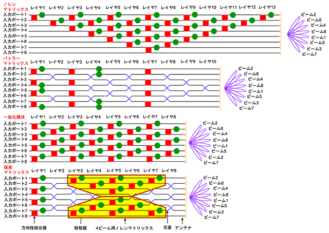 図1 マトリックスの構成（ビーム数8個の例） 上から（a）ノレンマトリックス、（b）バトラーマトリックス、（c）一般化構成、（d）提案マトリックス
