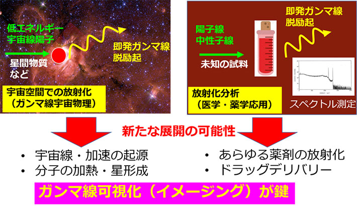 図2 宇宙における放射化（左）と放射化分析（右） 