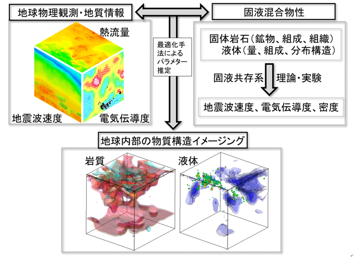 図1 地震波速度と電気伝導度の統合解析による地球内部の物質構造イメージングの方法概要 