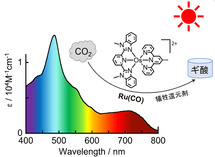 図1 オスミウム錯体の可視吸収スペクトル(グラフ部分)、およびオスミウム錯体を光増感剤として用いた二酸化炭素還元光触媒反応（右上）