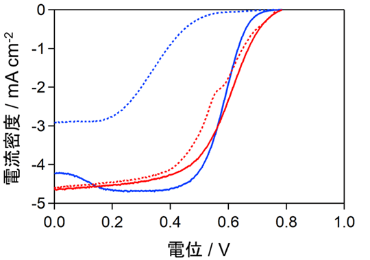 図2 電位掃引試験前後（実線が前、点線が後）の触媒活性の比較。高い電位（横軸右方向）で大きなマイナス電流（縦軸下方向）を示す触媒が高活性。鉄フタロシアニン（青）は劣化が著しいが新物質（赤）は優れた触媒活性を持続する。