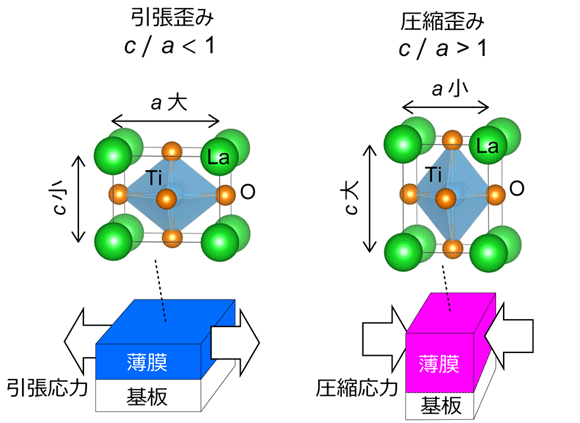 薄膜と基板の格子定数の違いを利用し、LaTiO3に格子歪みを加える。格子定数の小さい基板を使うことで、薄膜に対して、面内方向に収縮し、面直方向に伸長する圧縮歪みを加えることができる。