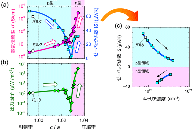 室温における、LaTiO3薄膜の歪みc / aに対する (a) 電気伝導率σとゼーベック係数S、(ｂ) 熱電出力因子の変化。青色で示す領域はp型伝導、赤色で示す領域はn型伝導を示している。(c) ゼーベック係数Sとキャリア濃度の関係。