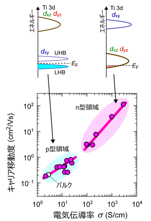 LaTiO3薄膜の電気伝導率σとキャリア移動度μの関係。青色で示す領域はp型伝導、赤色で示す領域はn型伝導を示している。上図は、p型LaTiO3とn型LaTiO3の電子構造を比較している。