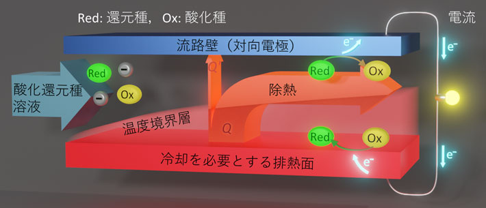 図1 レドックス・フロー熱電発電のコンセプト模式図 