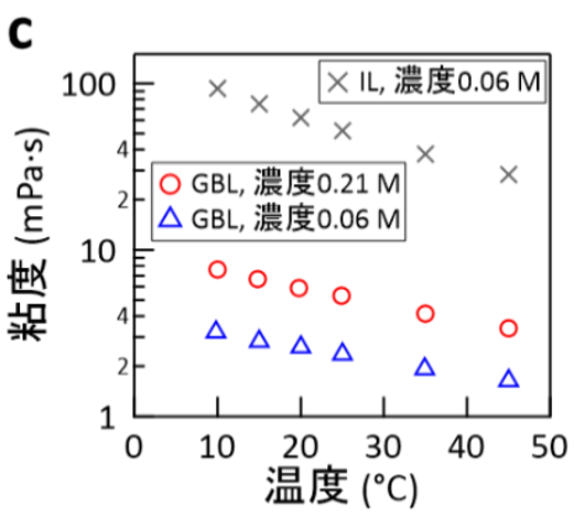 粘度の温度依存性の比較。本成果で開発した作動液（GBL）は、2019年の原理実証時に用いられたイオン液体を溶媒とした作動液（IL）から劇的な粘度低下に成功している。本図の著作権情報は注1参照。