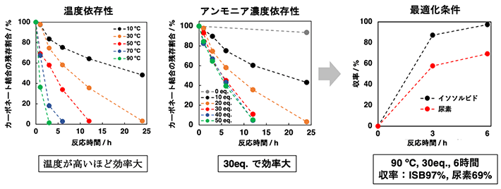 図5 反応時間に対するカーボネート結合の残存量と尿素の生成量 