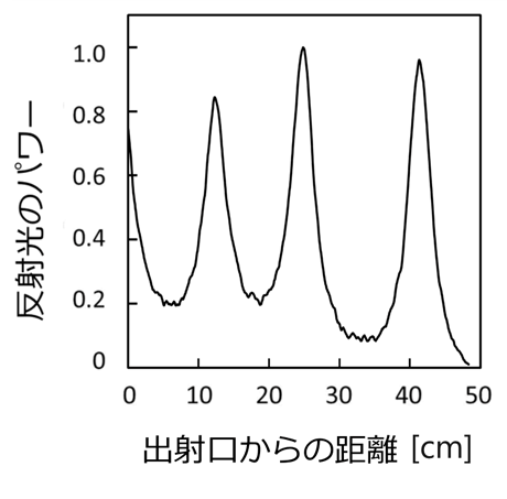 測距の実証