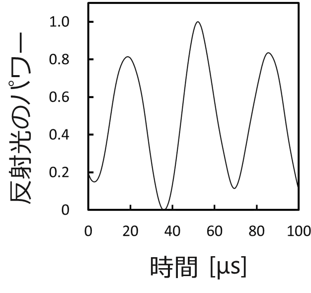 振動検出の実証