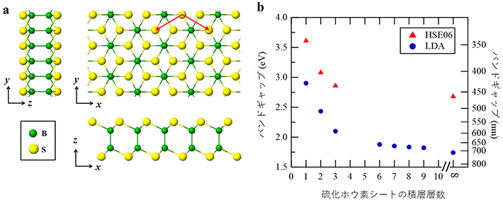 図3 （a）硫化ホウ素シートの構造、および（b）バンドギャップの積層層数依存性。HSE06とLDAは第一原理計算の計算手法の違いを表す。