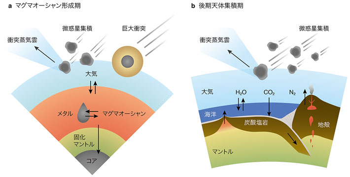 図2. a: マグマオーシャンに覆われていた形成期の地球。 b: すでに海が存在していた後期天体集積期の地球。（Credit: Sakuraba et al. (2021) Scientific Reports）