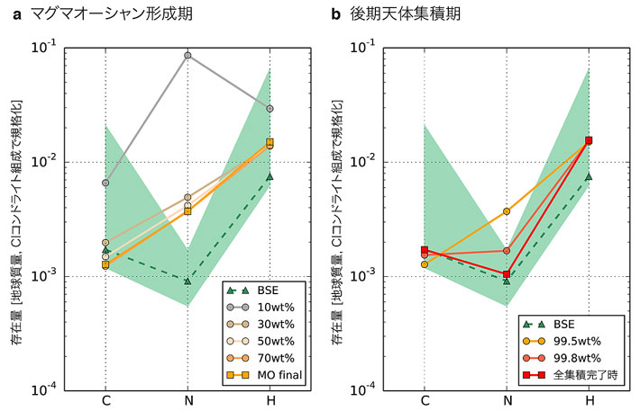 図3. シミュレーションによって得られた炭素・窒素・水（水素）量の時間進化。各線の凡例の数字は、地球が現在の質量の何%に達した時点かを示している。緑色の領域は現在の地球（コアを除く）の元素量である。（Credit: Sakuraba et al. (2021) Scientific Reports）