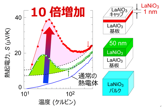 LaNiO3バルク結晶（グラフ内の青線、右側下段のモデル）、LaAlO3基板上に成長させたLaNiO3薄膜（グラフ内の緑線、右側中段のモデル）、LaAlO3を上下に挟み込んだLaNiO3極薄膜（グラフ内の赤線、右側上段のモデル）のゼーベック係数Sの温度変化（左）。点線は通常の熱電効果によるSの寄与を示しており、ピンクと緑で塗られた領域は、フォノンドラッグ効果によるの増分を示している。