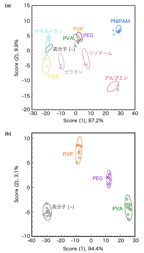 図3. (a)テストデータによる二次元スコアプロットの精度評価 (b)塩化ナトリウムとエタノールを添加した高分子水溶液を利用した二次元スコアプロット