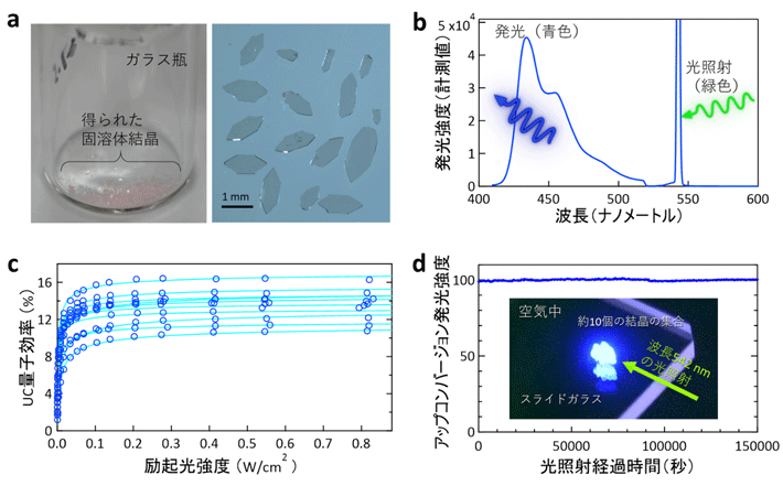 （a）本成果で生成した高性能なフォトン・アップコンバージョン固体材料の外観（左）と光学顕微鏡像（右）。（b）波長542 nmの緑色光を照射したときの試料の発光スペクトル。青色域に発光が得られている。（c）波長542 nmの励起光強度とアップコンバージョン量子効率との関係。10個の試料を測定した結果を示している。カーブは実験データ点をフィットした理論曲線。（d）閾値強度の約10倍である20 mW/cm2の強度で波長542 nmの入射光を連続して当て続けた際の発光強度の時間推移（初期値を100とした）。図中の写真はこの実験における様子の写真。（b）, （c）, （d）は空気中で測定。本図の著作権情報は※3参照。