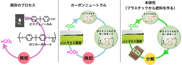 プラスチックの使用と二酸化炭素削減を両立した次世代リサイクルシステム