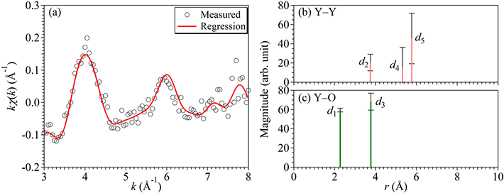 図1 EXAFSスペクトルの解析結果。（a）実験データと解析による再現結果、（b、c）解析で得られたイットリウム（b）と酸素（c）の配位数分布。（論文の図3を簡略化のため改変）