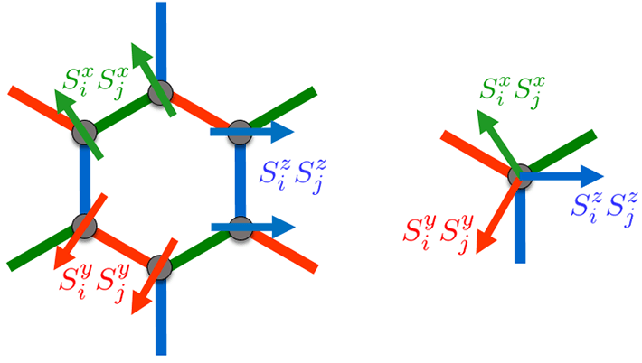 図1 キタエフ模型の模式図。1つのスピンに対して隣接する3つのスピンが結合しているが、3つの隣接するスピンからは、それぞれスピンを異なる方向に向かせる相互作用が働き、スピンはそのフラストレーションのために秩序化できない。
