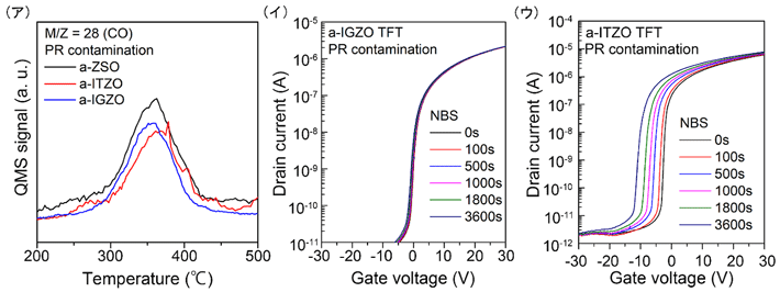 図3. （ア）2種類の代表的な酸化物の熱脱離によるCO不純物量測定、（イ）IGZO TFTおよび（ウ）ITZO TFTのNBTS試験結果。両者では、CO不純物の濃度はほとんど同じだが、不安定性は全く異なっている。