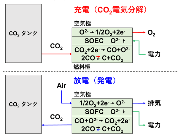 図1 CASBシステムの充放電方法 