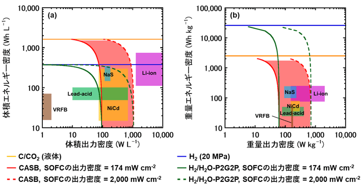 図2 蓄電技術の体積（a）及び重量（b）基準のエネルギー密度と出力密度の関係。 リチウムイオン電池（Li-ion）、ナトリウム―硫黄電池（NaS）、鉛二次電池（Lead-acid）、ニッケル―カドミウム電池（NiCd）、バナジウムレドックスフロー電池（VRFB）は文献値。