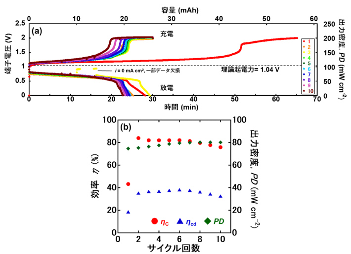図3 CASBシステムの充放電特性（a）と性能（b）。 図3aにおいて縦軸は端子電圧と出力密度PD、横軸は経過時間と容量を示す。点線は理論起電力。図3bにおいて赤色の丸はクーロン効率ηC、青色の三角は充放電効率ηcd、緑色のひし形は放電時の出力密度PDを示す。
