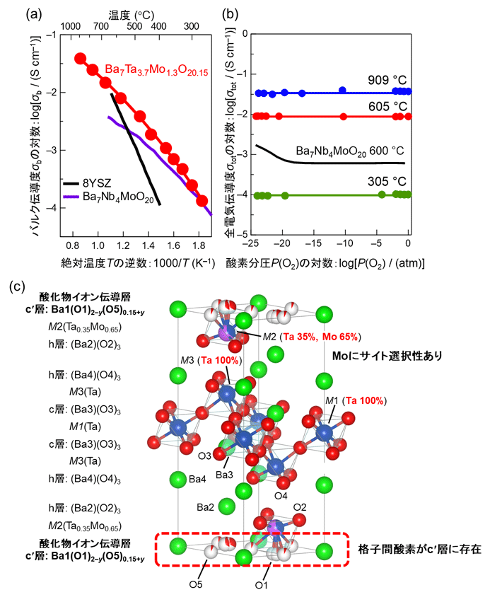 (a) 新酸化物イオン伝導体Ba7Ta3.7Mo1.3O20.15のバルク伝導度σb。縦軸は対数logσb、横軸は絶対温度Tの逆数1000/T。 (b) 全電気伝導度σtotの酸素分圧P(O2)依存性。縦軸は対数logσtot、横軸は酸素分圧P(O2)の対数log（P　(O2)）。 (c) Ba7Ta3.7Mo1.3O20.15の26℃における結晶構造。