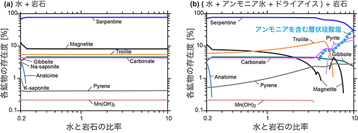 図3. 水と岩石の化学反応の理論計算で得られた鉱物組成