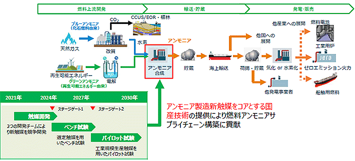 出典：NEDO グリーンイノベーション基金事業「燃料アンモニアのサプライチェーン構築」 に着手（（別紙2）事業概要資料）