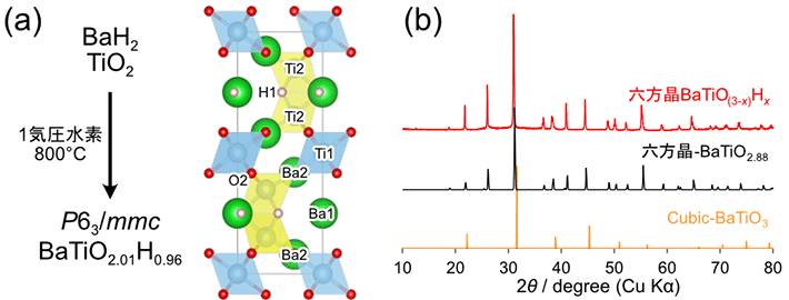 BaTiO(3-x)Hxの(a)結晶構造、(b)XRDパターン