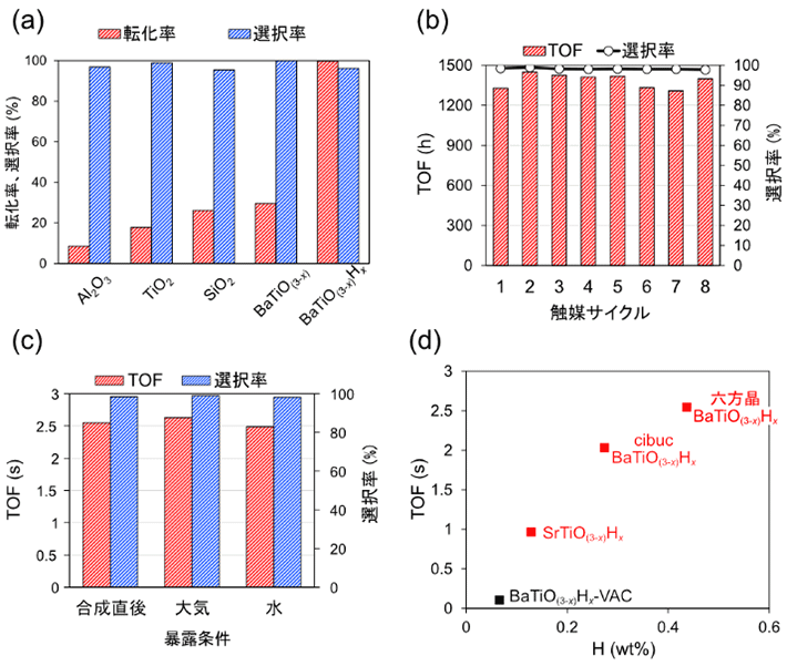Pd担持触媒を用いたフェニルアセチレン水素化における(a)転化率とスチレン選択率および(b)Pd/BaTiO(3-x)Hxの触媒再利用性と(c)暴露条件に対する触媒安定性、(d)担体中のヒドリド量に対するTOF(触媒回転数)