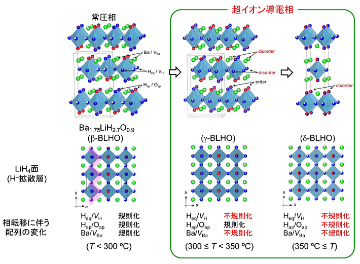 Ba1.75LiH2.7O0.9の結晶構造と相転移挙動。