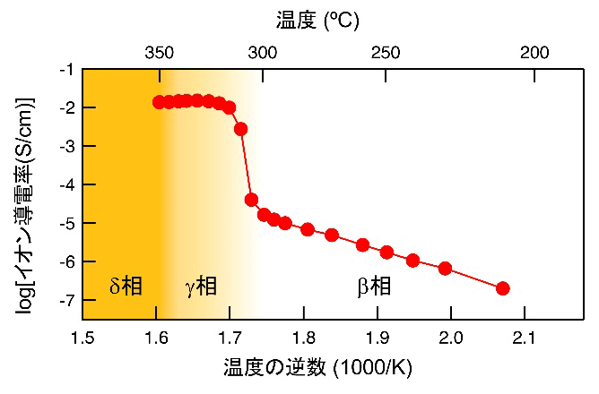 図2 Ba1.75LiH2.7O0.9のイオン導電率の温度依存性 