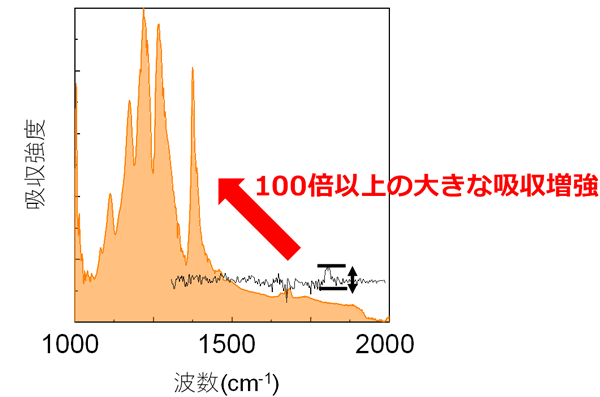 図2 メタ表面によって増強されたポリイミドの吸収スペクトル 