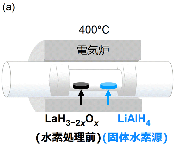 （a）水素リッチLaH3−2xOxの水素処理。固体水素源を用いることでボンベから供給される高純度水素ガスよりも簡易的に高圧かつ高純度の水素ガスを試料に供給することができる。