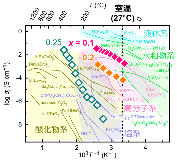 図2 ヒドリドイオンとプロトンの伝導度の温度依存性。 