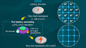 Scientists Reduce All-solid-state Battery Resistance by Heating It
