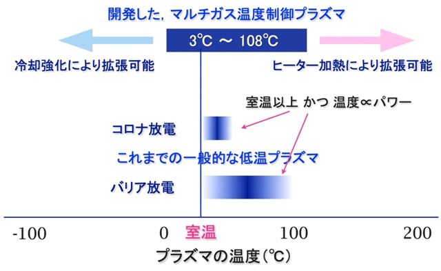 図3 生成されるプラズマの温度の比較 