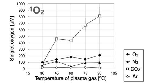 図4 活性種（一重項酸素）の生成にプラズマのガス温度が与える影響 