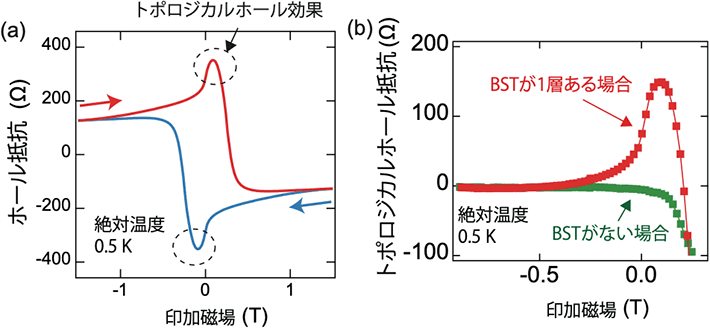 図2（a）本研究で観測されたサンドイッチ構造におけるホール抵抗。（b）サンドイッチ構造のBST層がある場合とない場合の比較