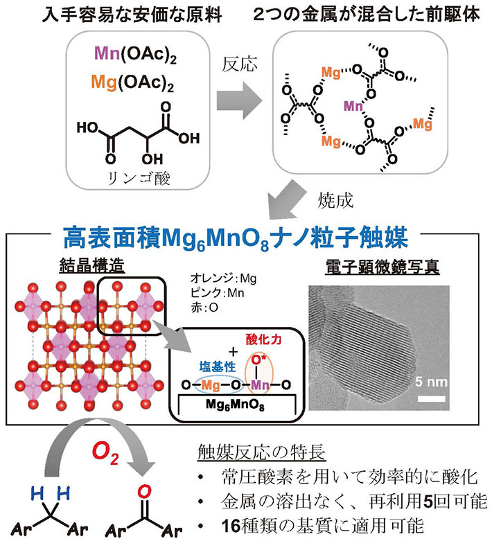 図1. Mg6MnO8ナノ粒子触媒の合成と触媒反応の特長