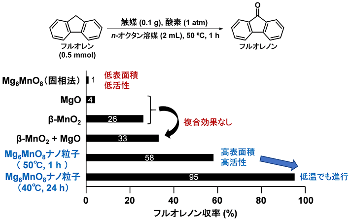 図2 フルオレンの酸化反応における触媒効果